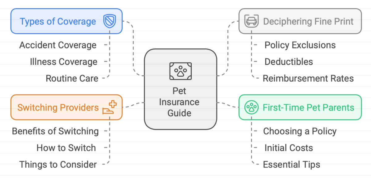 Pet Insurance Survival Guide